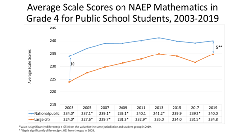 Average Scale Score NAEP Mathematics Grade 4 Graph 